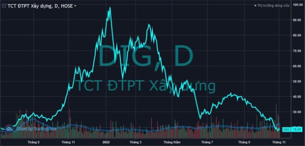 Chưa kịp thực hiện lời hứa đăng ký mua vào, Chủ tịch DIC Corp Nguyễn Thiện Tuấn cùng loạt cổ đông đã bị bán giải chấp hàng triệu cổ phiếu DIG - Ảnh 1.