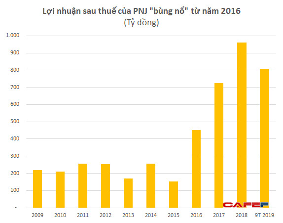 Chưa thành với chiến lược ‘hầm hố’ thuở đầu, Mekong Capital đang toan tính gì với thương hiệu trang sức Precita? - Ảnh 1.