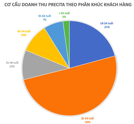 Chưa thành với chiến lược ‘hầm hố’ thuở đầu, Mekong Capital đang toan tính gì với thương hiệu trang sức Precita? - Ảnh 3.