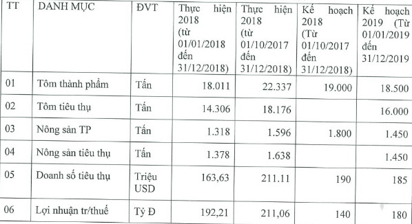 Chưa thấy dự báo bất lợi ngành tôm, FMC vẫn đặt kế hoạch lợi nhuận đi lùi - Ảnh 1.