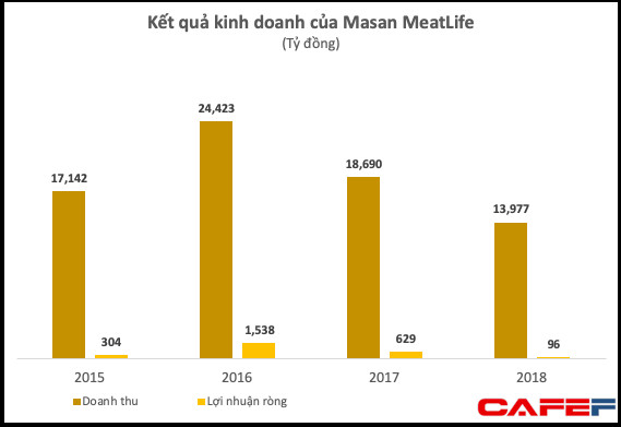 Chuẩn bị lên sàn với mức định giá hơn 1 tỷ USD, hai cổ đông lớn muốn bán ra 19,5 triệu cổ phiếu Masan MeatLife - Ảnh 2.