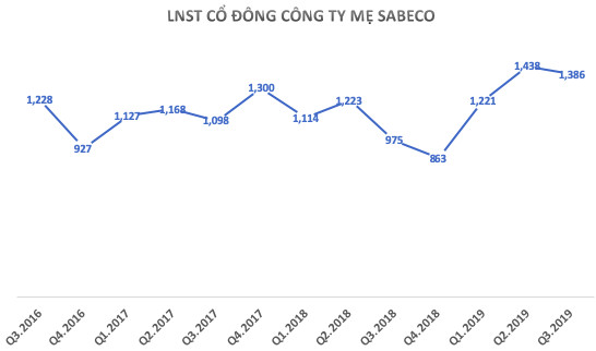 VCSC: Tái tung bia 333 tiếp tục củng cố danh mục thương hiệu cho Sabeco - Ảnh 1.