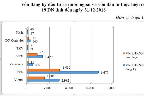 Chục tỷ USD đầu tư ra nước ngoài, doanh nghiệp nhà nước lỗ nặng