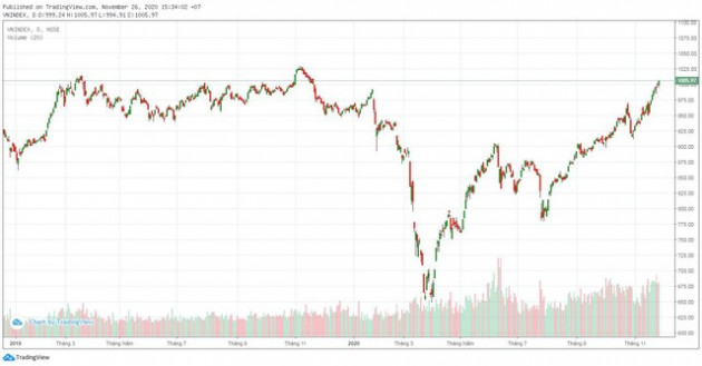 Chứng khoán 2020: “Tưởng không vui mà vui không tưởng” - Ảnh 1.
