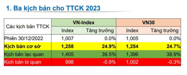 Chứng khoán 2023 dự báo mưa tạnh nhưng mây chưa tan, nhà đầu tư nên hành động như thế nào? - Ảnh 1.