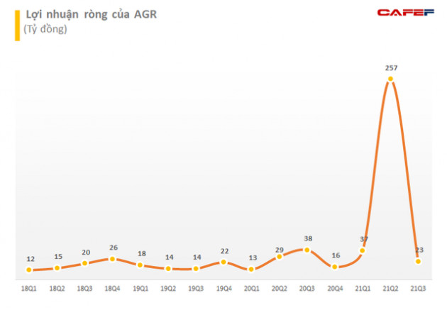 Chứng khoán Agribank (AGR) báo lãi quý 3 giảm 40% so với cùng kỳ 2020 - Ảnh 3.