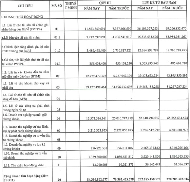 Chứng khoán Agribank (AGR) báo lãi quý 3 tăng 32% so với cùng kỳ năm trước - Ảnh 1.