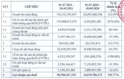 Chứng khoán APEC (APS): quý 3 báo lãi kỷ lục 97 tỷ đồng, gấp 7 lần cùng kỳ 2020 - Ảnh 1.