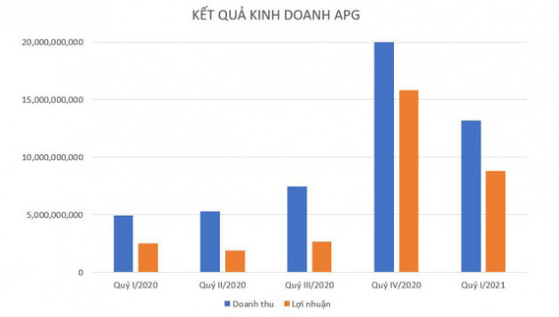 Chứng khoán APG báo lãi quý 1.2021 gấp 4 lần so với cùng kỳ - Ảnh 1.