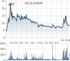 Chứng khoán Artex đã nộp hồ sơ đăng ký niêm yết trên HNX - Ảnh 1.