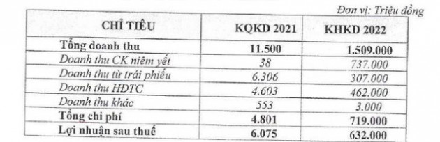 Chứng khoán ASC chính thức đổi tên thành VPBank Securities, kế hoạch tăng vốn kỷ lục lên gần 9.000 tỷ đồng và tham vọng lợi nhuận 2022 gấp 105 lần cùng kỳ - Ảnh 1.