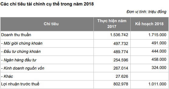 Chứng khoán Bản Việt đặt mục tiêu 1.011 tỷ đồng LNTT, tăng vốn lên 1.630 tỷ - Ảnh 1.