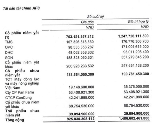 Chứng khoán Bản Việt lãi vài trăm tỷ với cổ phiếu VPB, TCB, MWG nhưng chưa ghi nhận vào lợi nhuận - Ảnh 3.