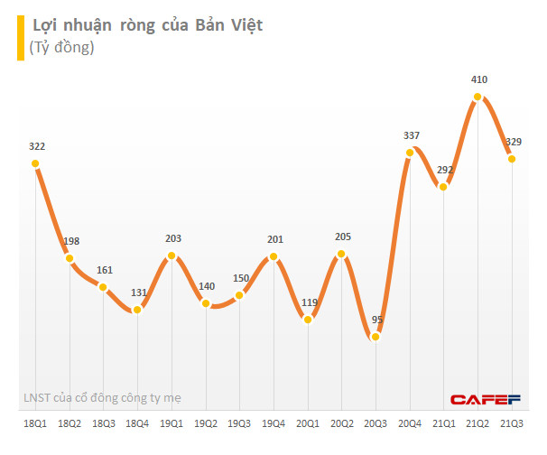 Chứng khoán Bản Việt: Quý 3/2021 lãi sau thuế tăng 245% cùng kỳ năm trước, 9 tháng lãi ròng hơn 1.031 tỷ đồng vượt kế hoạch năm - Ảnh 1.