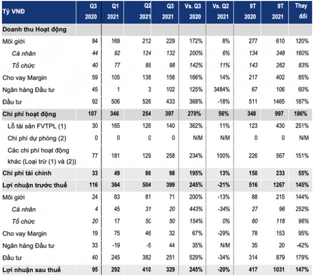 Chứng khoán Bản Việt: Quý 3/2021 lãi sau thuế tăng 245% cùng kỳ năm trước, 9 tháng lãi ròng hơn 1.031 tỷ đồng vượt kế hoạch năm - Ảnh 2.