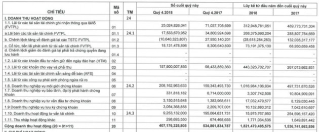 Chứng khoán Bản Việt: Thu về hơn 1.000 tỷ đồng từ hoạt động mới, LNTT năm 2018 tăng trưởng 26% - Ảnh 1.