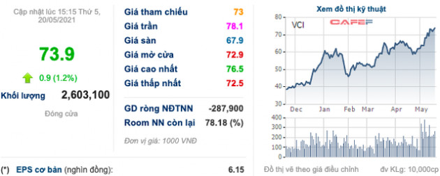 Chứng khoán Bản Việt (VCI) chuẩn bị phát hành cổ phiếu thưởng tỷ lệ 1:1 - Ảnh 1.