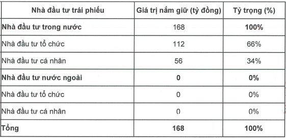 Chứng khoán Bản Việt (VCI) hoàn tất huy động 200 tỷ trái phiếu, đầu tư mạnh cho mảng tự doanh - Ảnh 1.