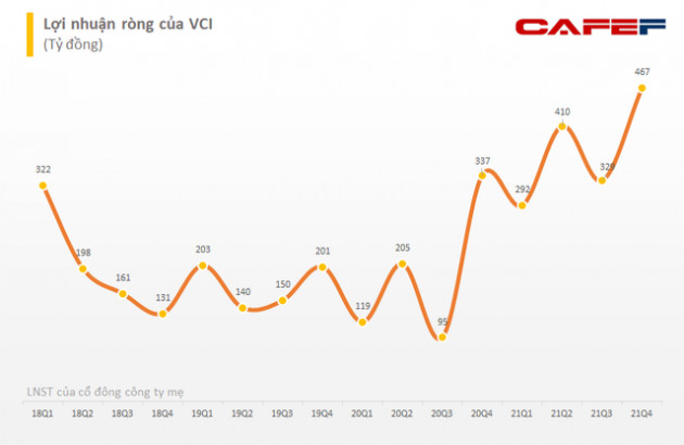 Chứng khoán Bản Việt (VCI) lãi kỷ lục 1.500 tỷ đồng trong năm 2021, tăng gấp đôi năm trước - Ảnh 3.