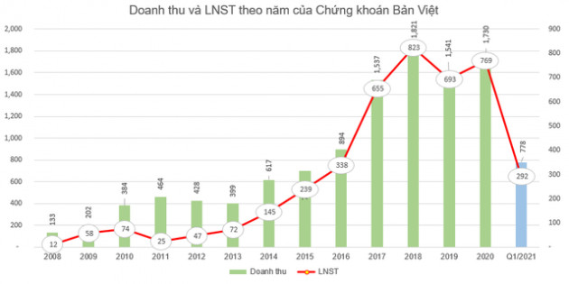 Chứng khoán Bản Việt (VCI) phát hành hơn 166 triệu cổ phiếu thưởng tỷ lệ 100% - Ảnh 2.