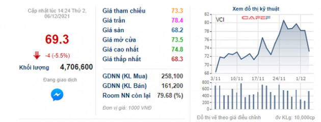 Chứng khoán Bản Việt (VCI) sắp tạm ứng cổ tức bằng tiền tỷ lệ 12% - Ảnh 2.