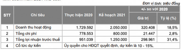 Chứng khoán Bản Việt (VCI): Tăng vốn 1.674 tỷ, nhá hàng đang có đến 40.000 tỷ deal lớn và sẽ đẩy mạnh mảng IB trở lại - Ảnh 1.