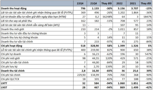 Chứng khoán Bản Việt (VCSC) báo lãi quý 4 giảm 94% so với cùng kỳ, thấp nhất trong hơn 7 năm - Ảnh 1.