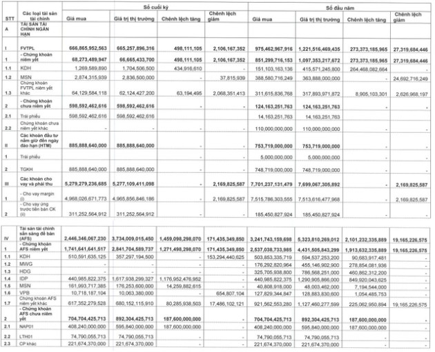 Chứng khoán Bản Việt (VCSC) báo lãi quý 4 giảm 94% so với cùng kỳ, thấp nhất trong hơn 7 năm - Ảnh 3.