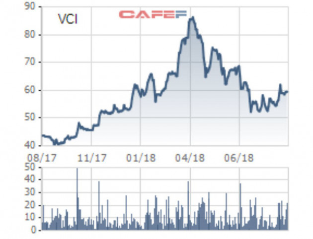 Chứng khoán Bản Việt (VCSC) được chấp thuận nới room ngoại lên 100% - Ảnh 1.