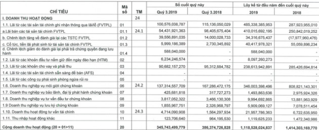 Chứng khoán Bản Việt (VCSC) lãi quý 3 sụt giảm 6%, nắm giữ hơn 120 tỷ đồng cổ phiếu Masan MeatDeli - Ảnh 1.