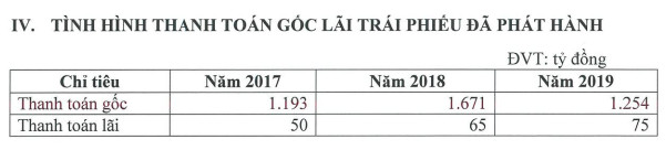 Chứng khoán Bản Việt (VCSC) lên kế hoạch phát hành 800 tỷ trái phiếu: Nhận định đây là kênh huy động vốn tối ưu nhất hiện tại - Ảnh 2.