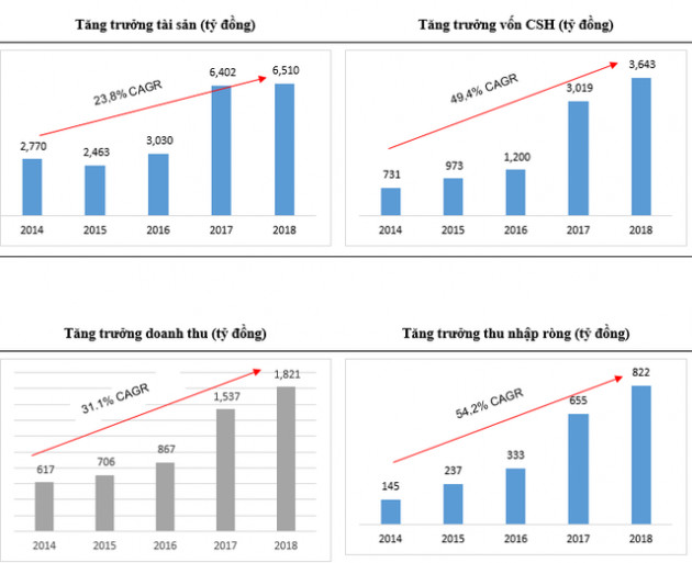 Chứng khoán Bản Việt (VCSC): Lợi nhuận trước thuế cả năm đạt 1.011 tỷ đồng năm 2018, đặt mục tiêu tiếp tục nằm trong các công ty có thị phần lớn nhất HSX năm 2019 - Ảnh 2.