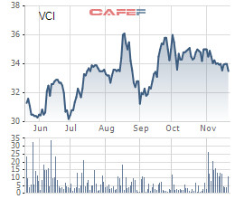 Chứng khoán Bản Việt (VCSC) sắp huy động thêm hơn 331 tỷ trái phiếu, tăng cường hoạt động tự doanh và cấp margin - Ảnh 1.