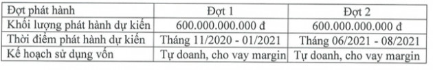 Chứng khoán Bản Việt (VCSC) sẽ huy động 1.200 tỷ trái phiếu cho kế hoạch tăng cường tự doanh, cấp margin trong năm 2020-2021 - Ảnh 1.