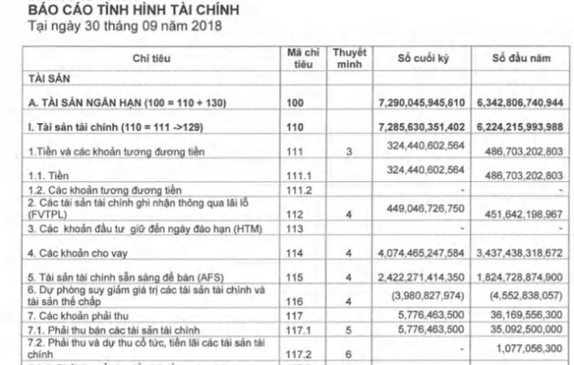 Chứng khoán Bản Việt (VCSC): Thị trường trầm lắng, lãi ròng quý 3 giảm 20% về 160 tỷ đồng - Ảnh 2.