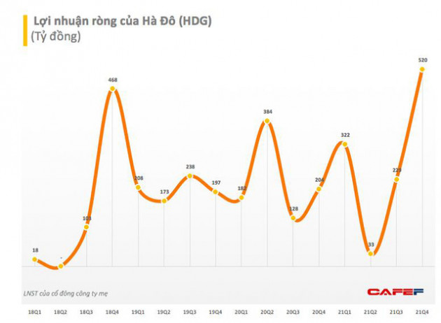 Chứng khoán Bản Việt vừa chi 70 tỷ mua vào hơn 1,1 triệu cổ phiếu Hà Đô (HDG) - Ảnh 2.