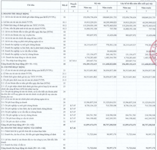 Chứng khoán Bảo Minh (BMS) hoàn thành mục tiêu lợi nhuận cả năm chỉ sau quý 1/2022 - Ảnh 1.