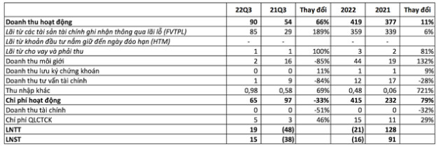 Chứng khoán Bảo Minh (BMS) thành công chuyển từ lỗ sang lãi trong quý 3/2022 - Ảnh 1.