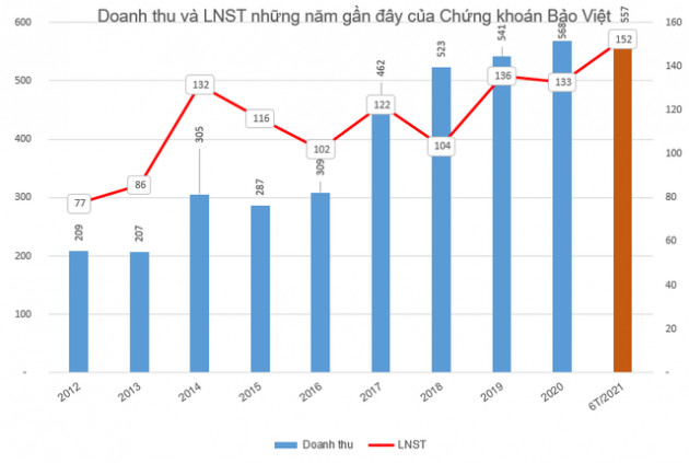 Chứng khoán Bảo Việt (BVS) chốt danh sách cổ đông trả cổ tức năm 2020 bằng tiền - Ảnh 1.