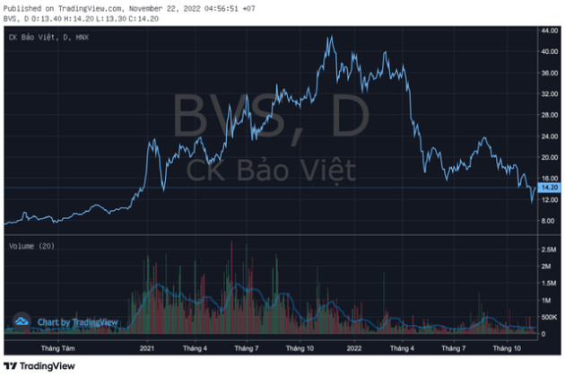 Chứng khoán Bảo Việt (BVS) sắp mua lại trước hạn toàn bộ nợ trái phiếu - Ảnh 1.