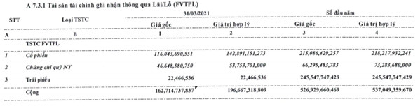 BVSC báo lãi quý 1 đạt gần 50% kế hoạch lợi nhuận cả năm. - Ảnh 1.