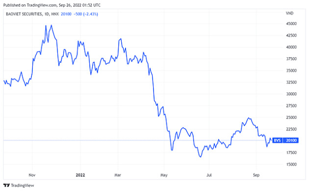 Chứng khoán Bảo Việt chốt quyền cổ tức năm 2021 bằng tiền tỷ lệ 8% - Ảnh 1.