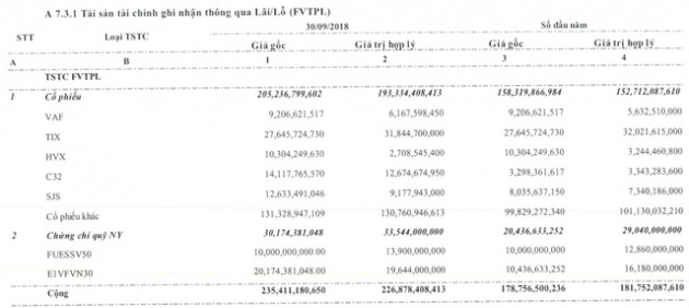 Chứng khoán Bảo Việt lãi ròng gần 83 tỷ đồng sau 9 tháng, hoàn thành 62% kế hoạch năm 2018 - Ảnh 1.