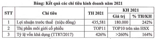 Chứng khoán BSC (BSI) lên kế hoạch lợi nhuận tăng trưởng gần 7%, chi trả cổ tức tỷ lệ 10% năm 2022 - Ảnh 2.