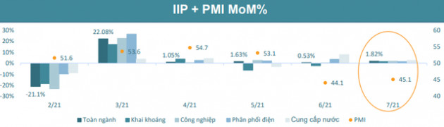 Chứng khoán BSC: Dịch bệnh được kiểm soát trong tháng 8, VN-Index có thể trở lại vùng 1.420 điểm - Ảnh 1.