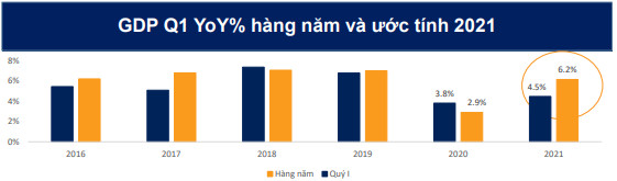 Chứng khoán BSC: VN-Index đủ khả năng vượt cản tâm lý, kết thúc Quý 2/2021 trên ngưỡng 1.250 điểm - Ảnh 1.