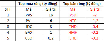 Chứng khoán bùng nổ với hơn 800 mã tăng giá, VN-Index bứt phá 35 điểm lên mốc 1.286 điểm - Ảnh 3.