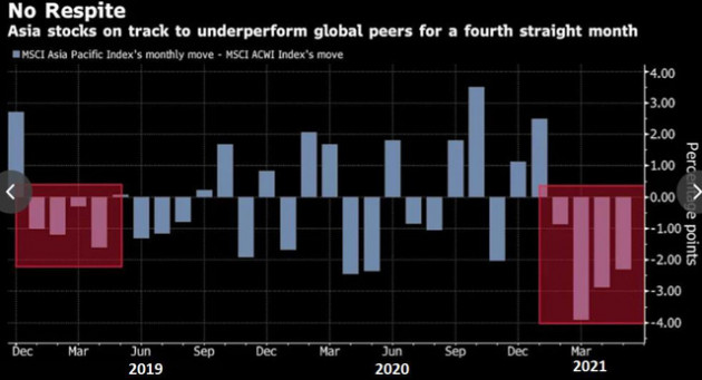 Chứng khoán Châu Á giảm mạnh nhất trong hơn 1 năm, có dấu hiệu mất đà - Ảnh 2.