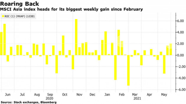 Chứng khoán châu Á hướng đến tuần khởi sắc nhất kể từ tháng 2 - Ảnh 1.