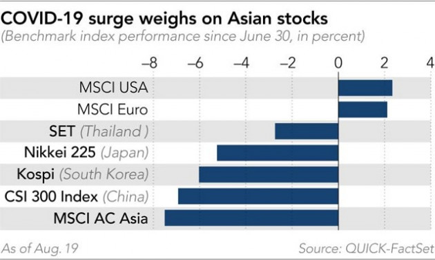 Chứng khoán châu Á ‘mịt mù’ vì biến thể Delta - Ảnh 1.